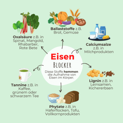 Folgende Stoffe können Eisenaufnahme blockieren: Phytate, Tannine, Oxalate, Ballaststoffe, Calciumsalze, Lignin
